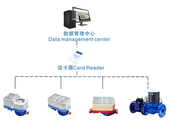 预付费IC卡水表管理系统
